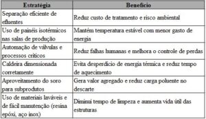 Tabela com estratégias de projeto para laticínios que reduzem custos operacionais sem comprometer a eficiência