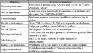 Elementos obrigatórios na rotulagem de derivados lácteos