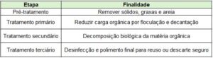 Etapas do tratamento de efluentes na indústria láctea