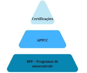 Representação em pirâmide da hierarquia de implementação dos sistemas de segurança de alimentos: a base são os Programas de Autocontrole (BPF), seguidos do APPCC e, por fim, das certificações internacionais.