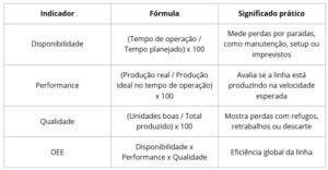 Formação de indicador de OEE