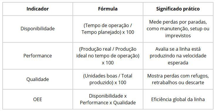 Formação de indicador de OEE 