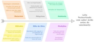 Diagrama de Ishikawa na Indústria de Laticínios