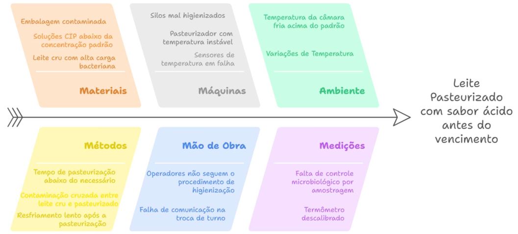 Diagrama de Ishikawa na Indústria de Laticínios
